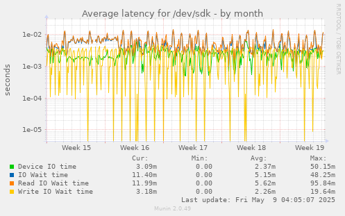 Average latency for /dev/sdk