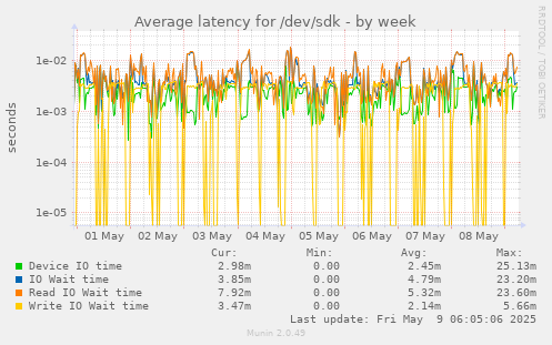 Average latency for /dev/sdk