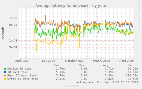 Average latency for /dev/sdk