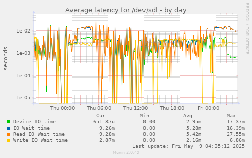 Average latency for /dev/sdl