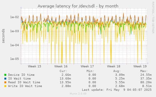 Average latency for /dev/sdl