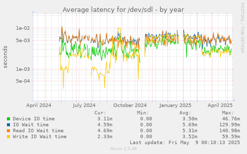 Average latency for /dev/sdl