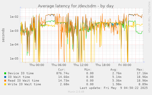 Average latency for /dev/sdm