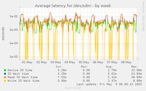Average latency for /dev/sdm