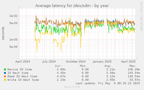 Average latency for /dev/sdm