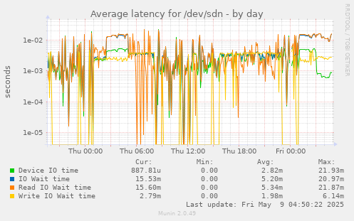 Average latency for /dev/sdn