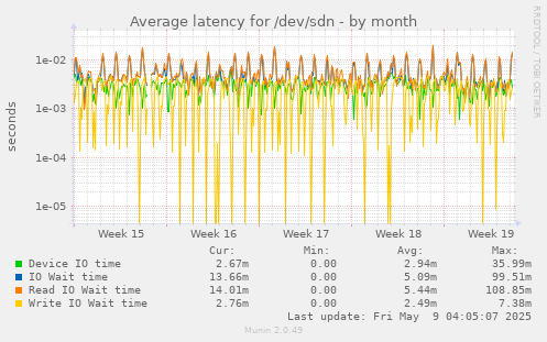 Average latency for /dev/sdn