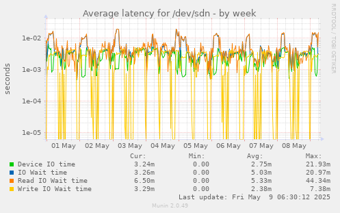 Average latency for /dev/sdn
