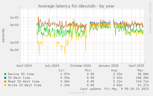 Average latency for /dev/sdn