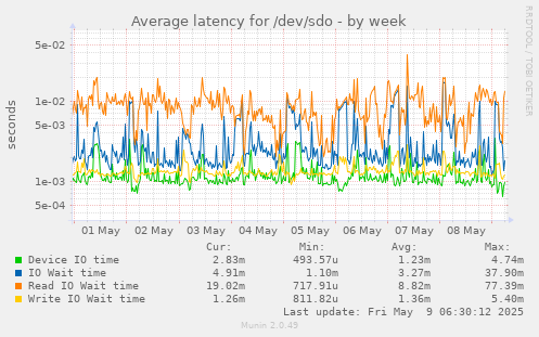 Average latency for /dev/sdo