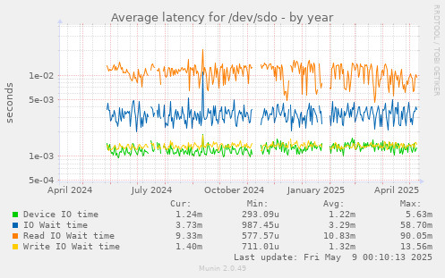 Average latency for /dev/sdo