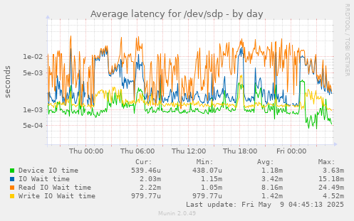 Average latency for /dev/sdp
