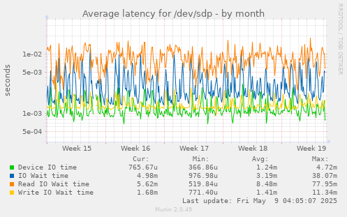 Average latency for /dev/sdp
