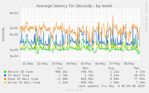 Average latency for /dev/sdp