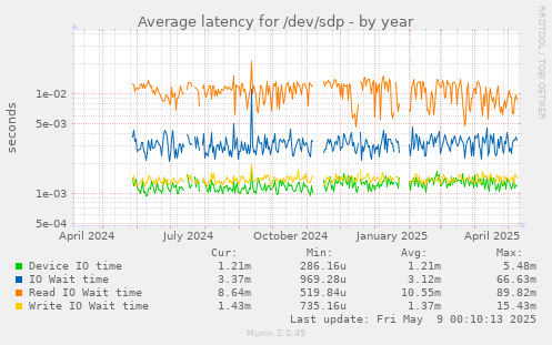 Average latency for /dev/sdp