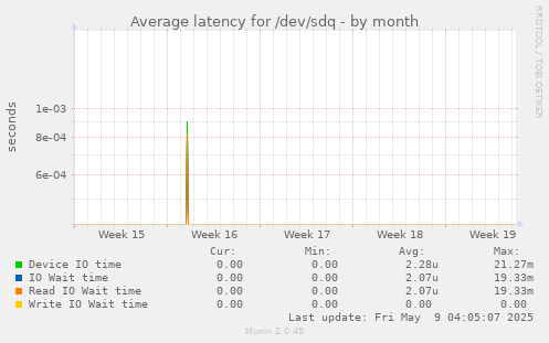 Average latency for /dev/sdq