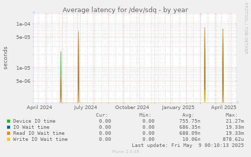 Average latency for /dev/sdq