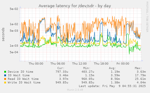 Average latency for /dev/sdr