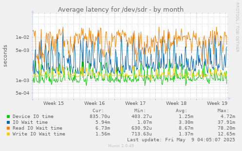 Average latency for /dev/sdr