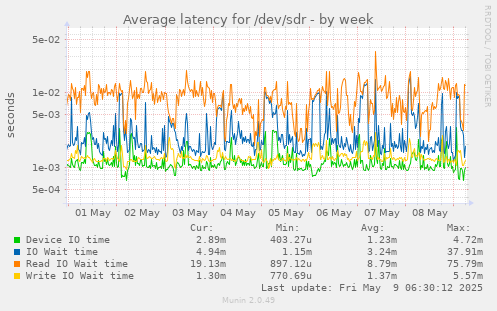 Average latency for /dev/sdr