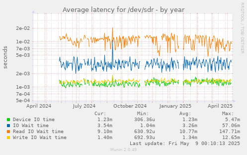 Average latency for /dev/sdr