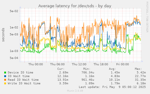 Average latency for /dev/sds