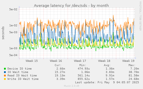 Average latency for /dev/sds