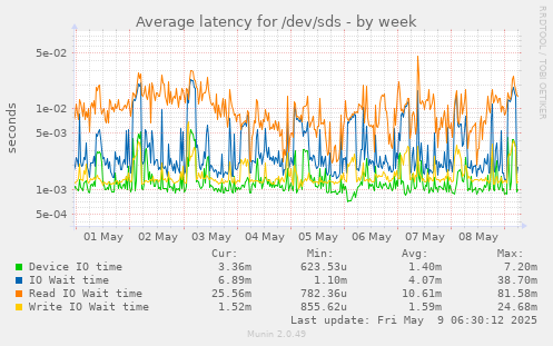 Average latency for /dev/sds
