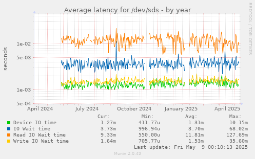 Average latency for /dev/sds