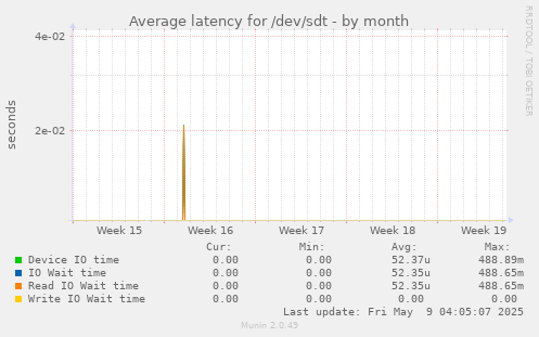 Average latency for /dev/sdt