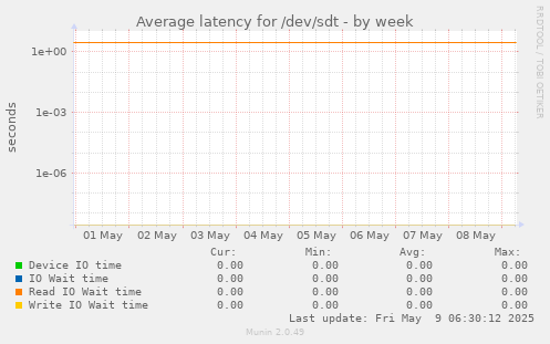 Average latency for /dev/sdt