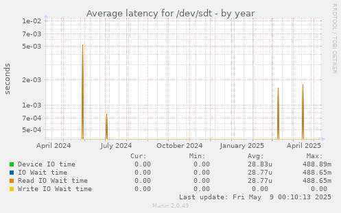 Average latency for /dev/sdt