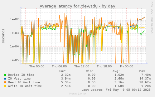 Average latency for /dev/sdu