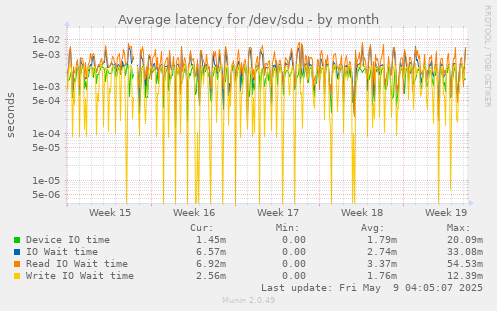 Average latency for /dev/sdu