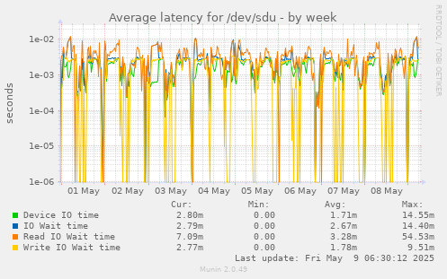 Average latency for /dev/sdu