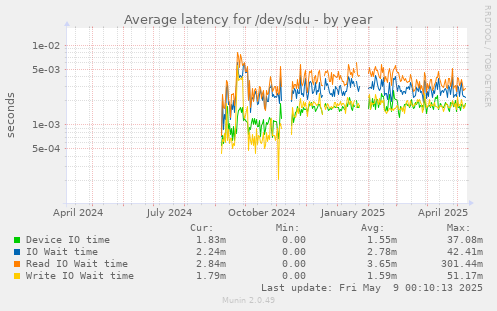 Average latency for /dev/sdu