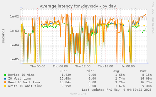 Average latency for /dev/sdv