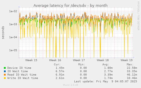Average latency for /dev/sdv