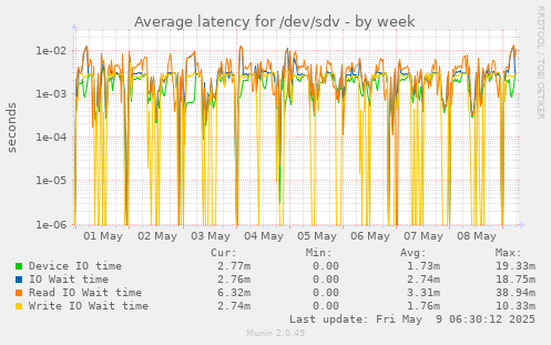 Average latency for /dev/sdv