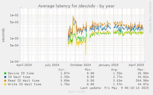 Average latency for /dev/sdv