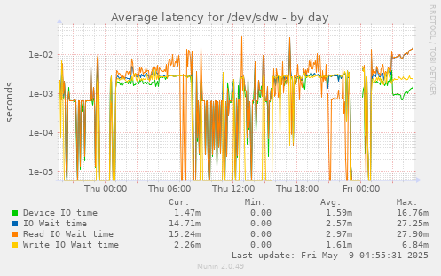 Average latency for /dev/sdw