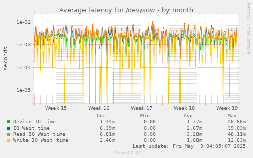 Average latency for /dev/sdw