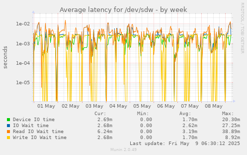 Average latency for /dev/sdw