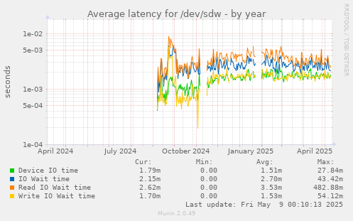 Average latency for /dev/sdw
