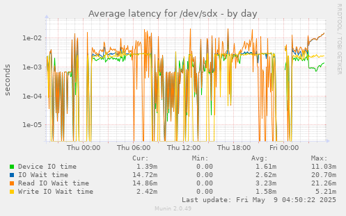 Average latency for /dev/sdx