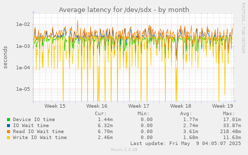 Average latency for /dev/sdx