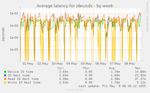 Average latency for /dev/sdx
