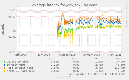 Average latency for /dev/sdx
