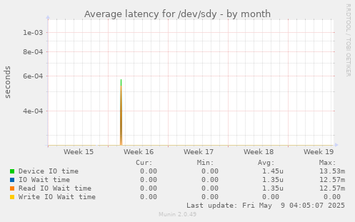 Average latency for /dev/sdy