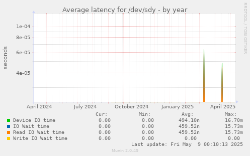 Average latency for /dev/sdy
